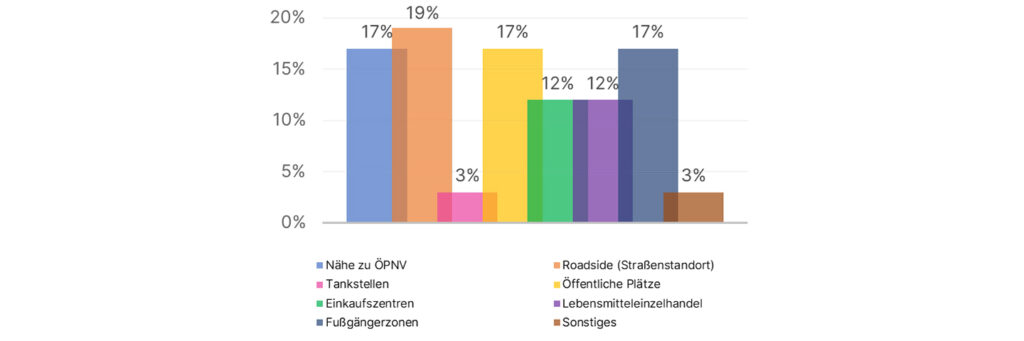 Balkendiagramm mit verschiedenen Standorten für Außenwerbung und deren Beliebtheit in Prozent. Am stärksten vertreten sind Roadside-Standorte mit 19 %, gefolgt von Nähe zu ÖPNV, öffentlichen Plätzen und Fußgängerzonen mit jeweils 17 %. Tankstellen und Sonstiges liegen mit 3 % am niedrigsten.
