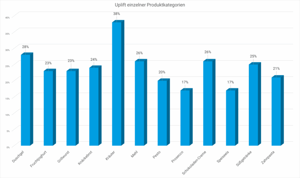 Ein Balkendiagramm mit der Überschrift „Uplift einzelner Produktkategorien“ zeigt verschiedene Warengruppen. Am höchsten liegt „Kräuter“ mit 38 %, gefolgt von „Duschgel“ mit 28 % und mehreren weiteren Kategorien zwischen 17 % und 26 %. Die Grafik vergleicht prozentuale Steigerungen verschiedener Produkte.
